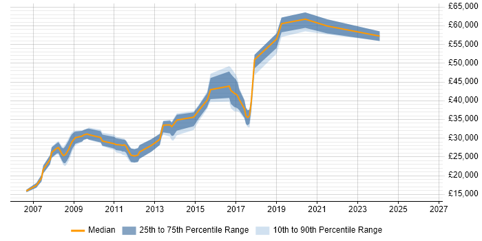Salary distribution trend for jobs in Walsall citing PHP