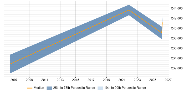 Salary distribution trend for jobs in Walsall citing Planning and Forecasting