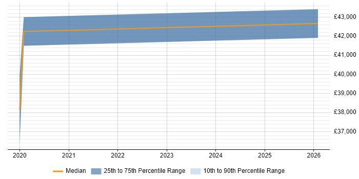 Salary distribution trend for jobs in Walsall citing Power Automate