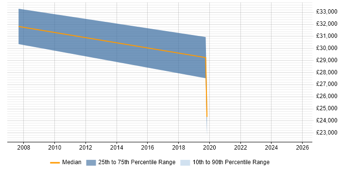 Salary distribution trend for jobs in Walsall citing Preventative Maintenance