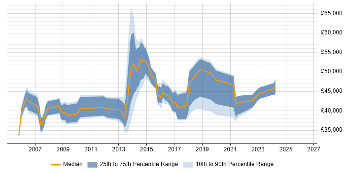Salary distribution trend for jobs in Walsall citing PRINCE2