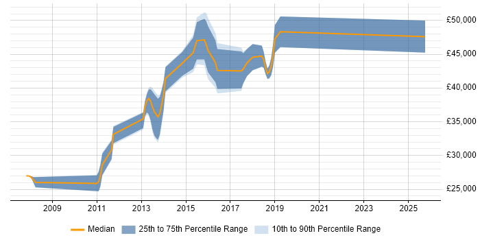Salary distribution trend for jobs in Walsall citing Process Improvement