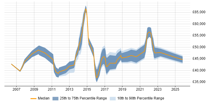 Salary distribution trend for jobs in Walsall citing Project Delivery