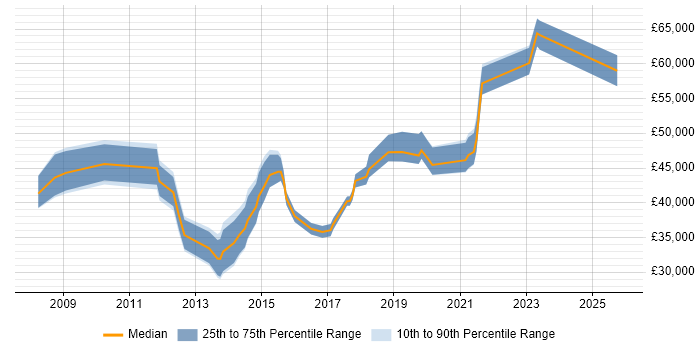 Salary distribution trend for jobs in Walsall citing QA