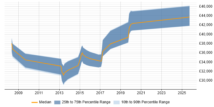 Salary distribution trend for jobs in Walsall citing Regression Testing