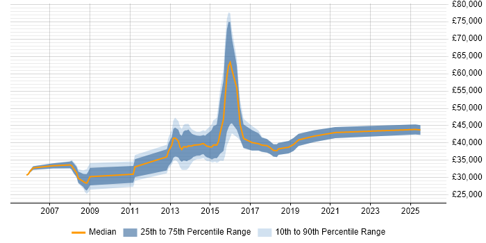 Salary distribution trend for jobs in Walsall citing Requirements Gathering