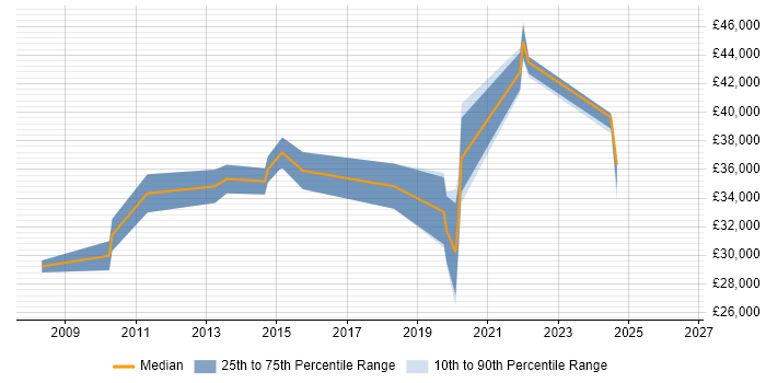 Salary distribution trend for jobs in Walsall citing Root Cause Analysis