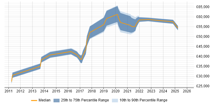 Salary distribution trend for jobs in Walsall citing SaaS