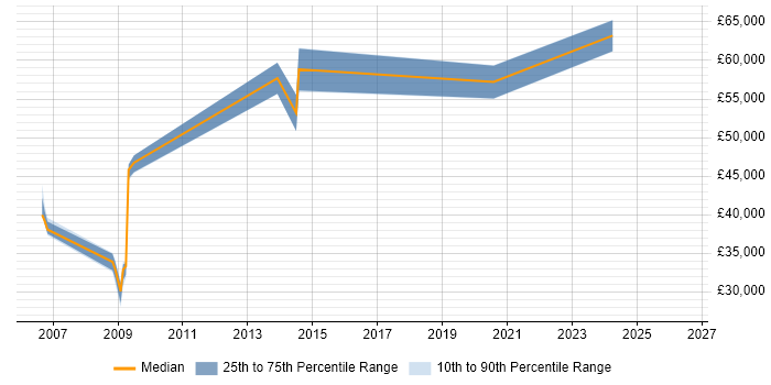 Salary distribution trend for jobs in Walsall citing Sarbanes-Oxley