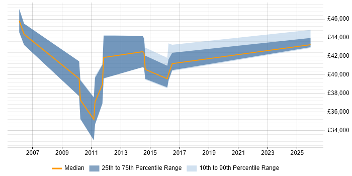 Salary distribution trend for Service Delivery Manager job vacancies in Walsall