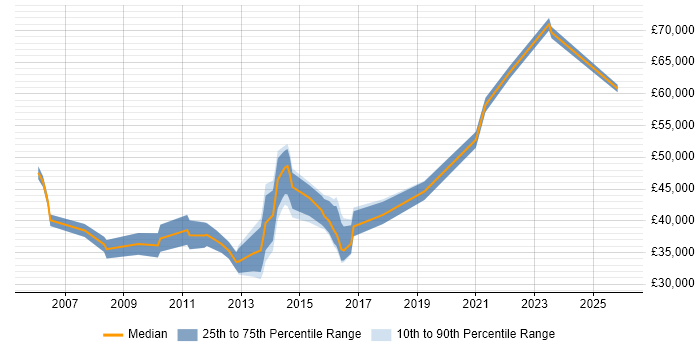 Salary distribution trend for jobs in Walsall citing Service Delivery