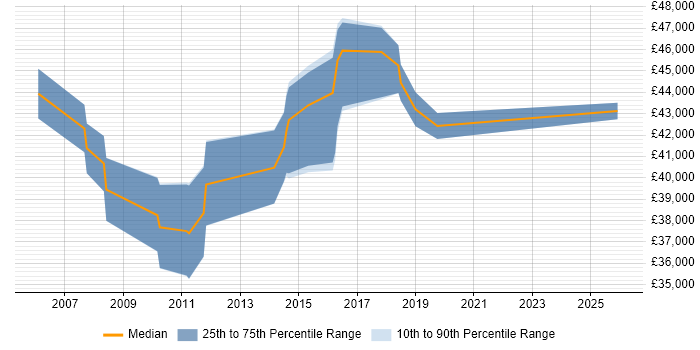 Salary distribution trend for Service Manager job vacancies in Walsall