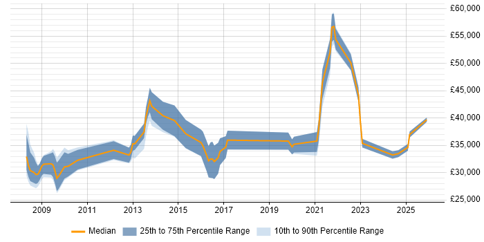 Salary distribution trend for jobs in Walsall citing SharePoint