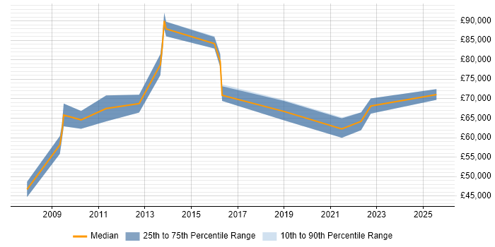 Salary distribution trend for jobs in Walsall citing SOA