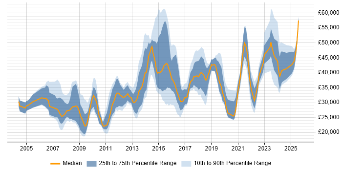 Salary distribution trend for jobs in Walsall citing Social Skills
