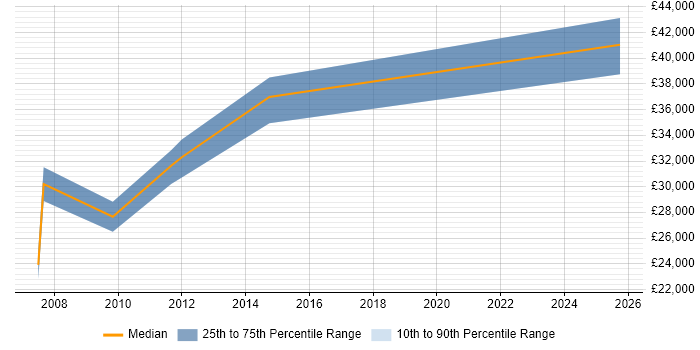 Salary distribution trend for Software Analyst job vacancies in Walsall