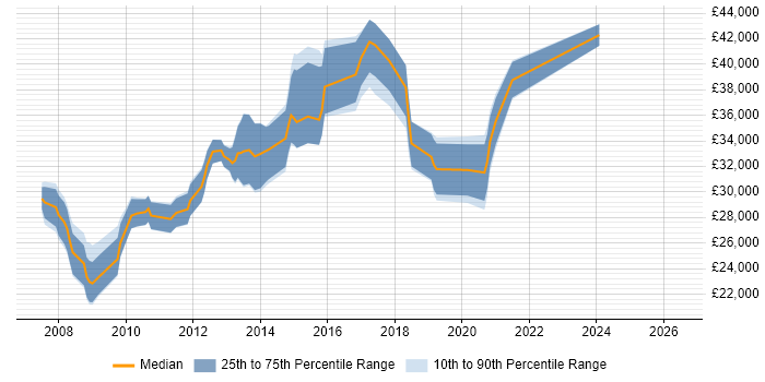 Salary distribution trend for Software Developer job vacancies in Walsall