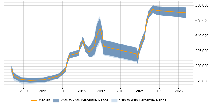 Salary distribution trend for jobs in Walsall citing Software Testing