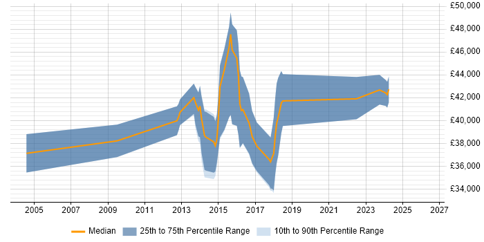 Salary distribution trend for jobs in Walsall citing SQL Server Analysis Services