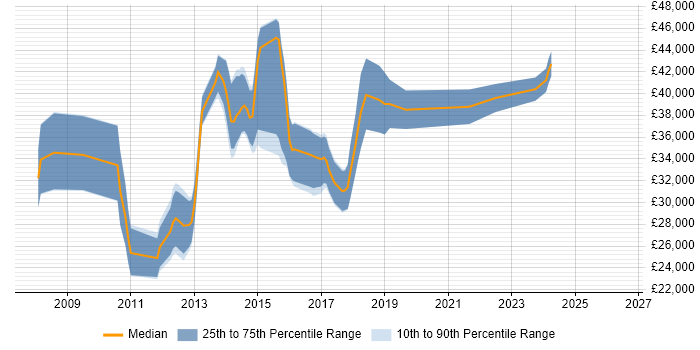 Salary distribution trend for jobs in Walsall citing SQL Server Reporting Services
