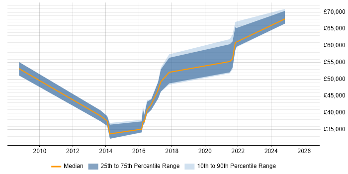 Salary distribution trend for jobs in Walsall citing Supplier Management