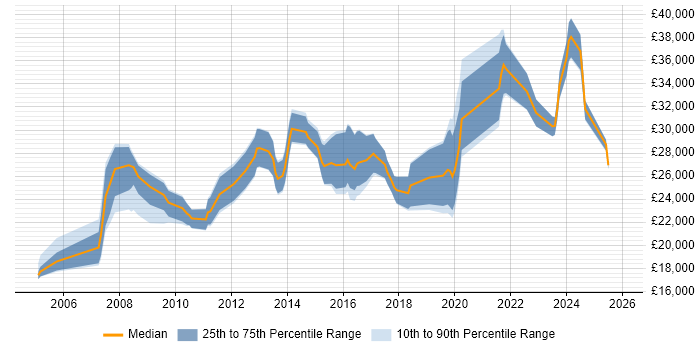 Salary distribution trend for Support Analyst job vacancies in Walsall
