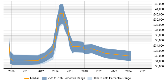 Salary distribution trend for Systems Analyst job vacancies in Walsall