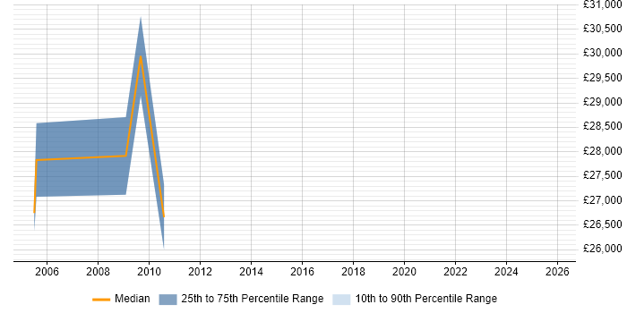 Salary distribution trend for Systems Engineer job vacancies in Walsall