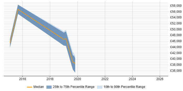 Salary distribution trend for jobs in Walsall citing Tableau
