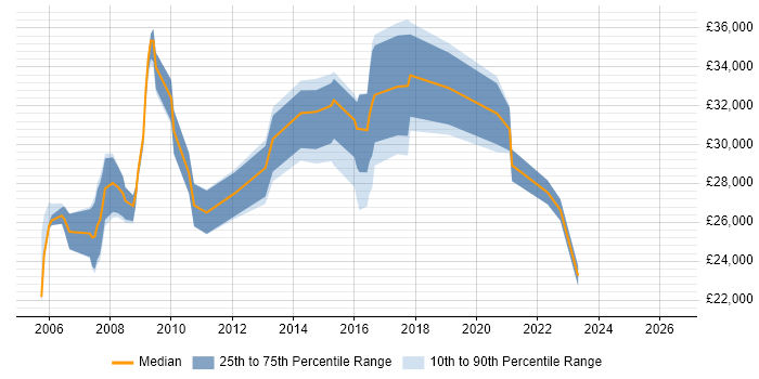 Salary distribution trend for jobs in Walsall citing TCP/IP