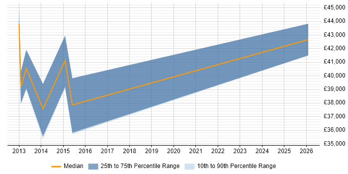Salary distribution trend for jobs in Walsall citing Technical Analysis