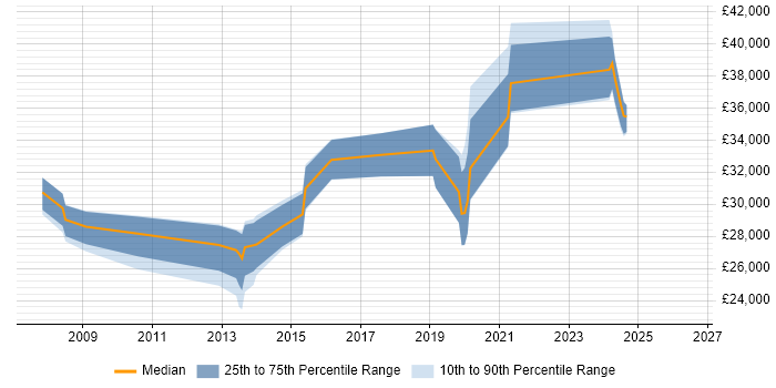 Salary distribution trend for Technical Analyst job vacancies in Walsall