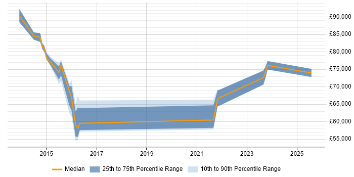 Salary distribution trend for jobs in Walsall citing Technical Architecture