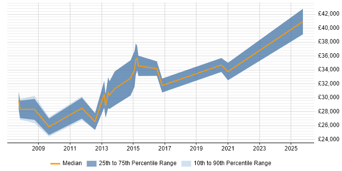 Salary distribution trend for Test Analyst job vacancies in Walsall
