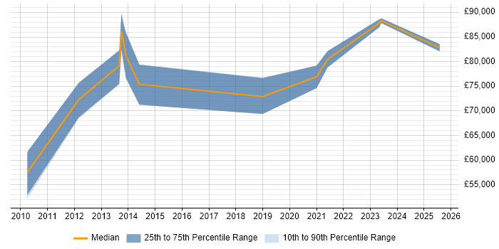 Salary distribution trend for jobs in Walsall citing TOGAF