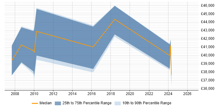 Salary distribution trend for jobs in Walsall citing UML