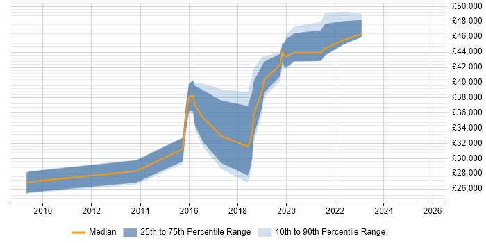 Salary distribution trend for jobs in Walsall citing User Experience