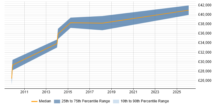 Salary distribution trend for jobs in Walsall citing Validation