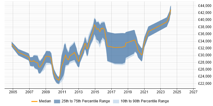 Salary distribution trend for jobs in Walsall citing VB.NET