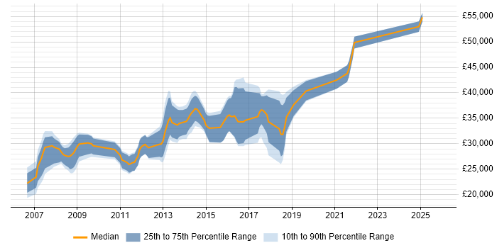 Salary distribution trend for jobs in Walsall citing Web Development