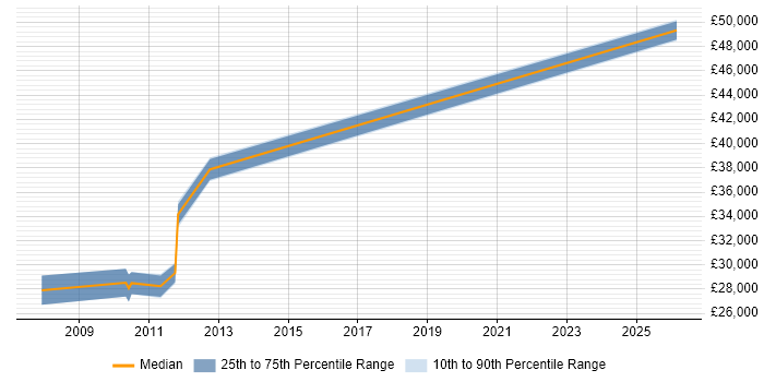 Salary distribution trend for WinForms Developer job vacancies in Walsall