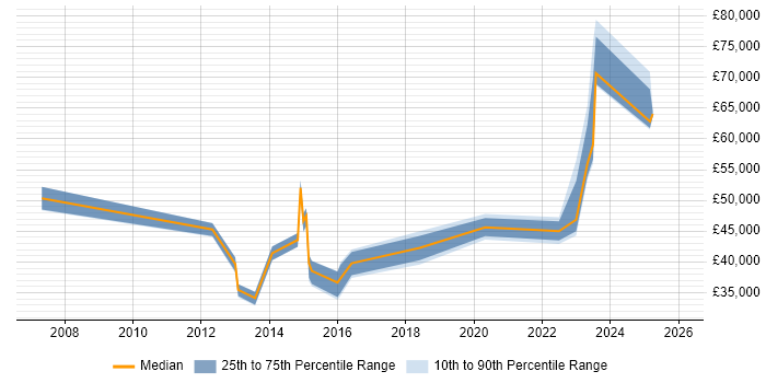 Salary distribution trend for jobs in Walsall citing Workflow