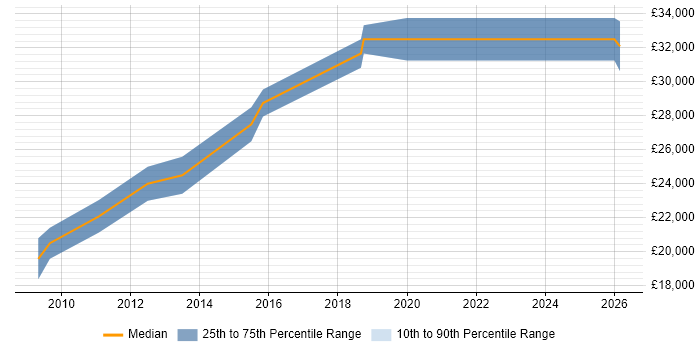 Salary distribution trend for 1st/2nd Line Support Engineer job vacancies in Warwickshire