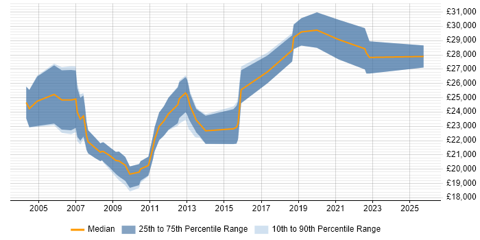 Salary distribution trend for 1st/2nd Line Support job vacancies in Warwickshire
