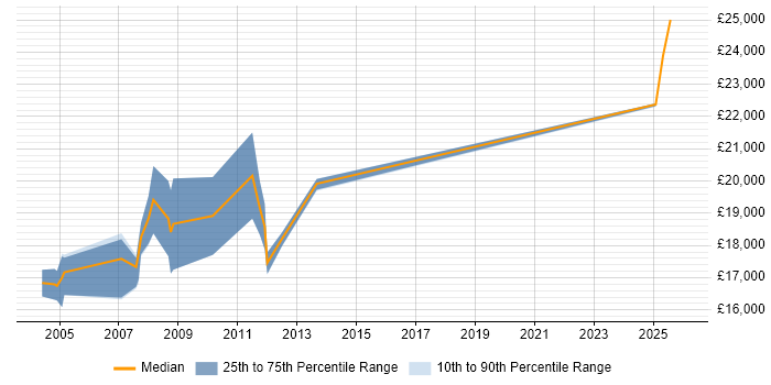 Salary distribution trend for First Line Help Desk Analyst job vacancies in Warwickshire