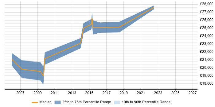 Salary distribution trend for 2nd Line Desktop Support Engineer job vacancies in Warwickshire
