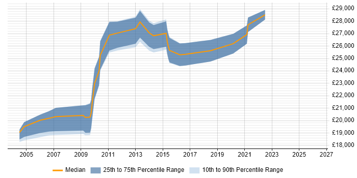 Salary distribution trend for 2nd Line Desktop Support job vacancies in Warwickshire