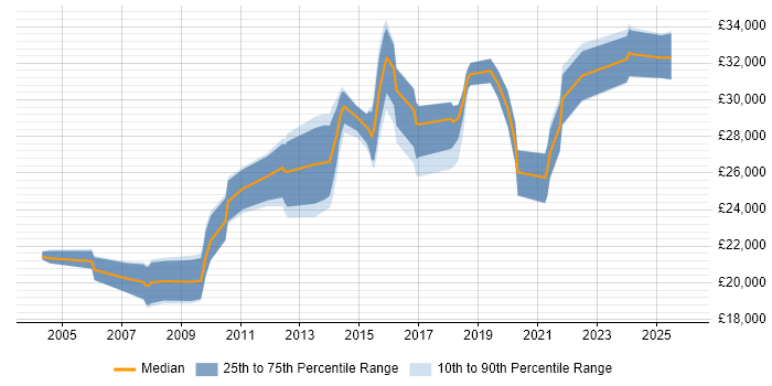 Salary distribution trend for 2nd Line Engineer job vacancies in Warwickshire
