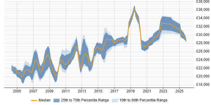 Salary distribution trend for 2nd Line Support job vacancies in Warwickshire
