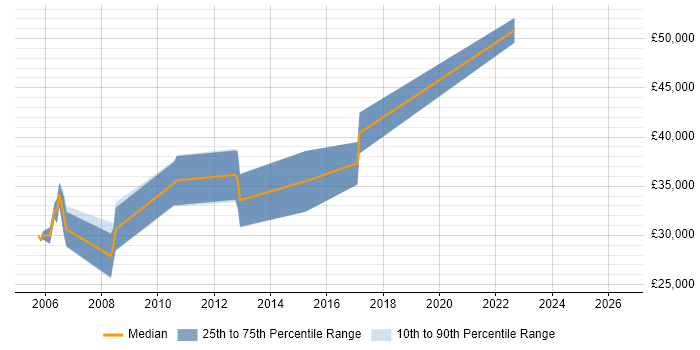 Salary distribution trend for jobs in Warwickshire citing 3D Graphics